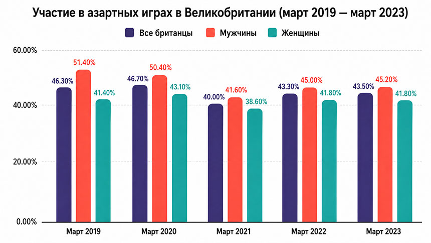 Статистика мужчин и женщин в гемблинге.